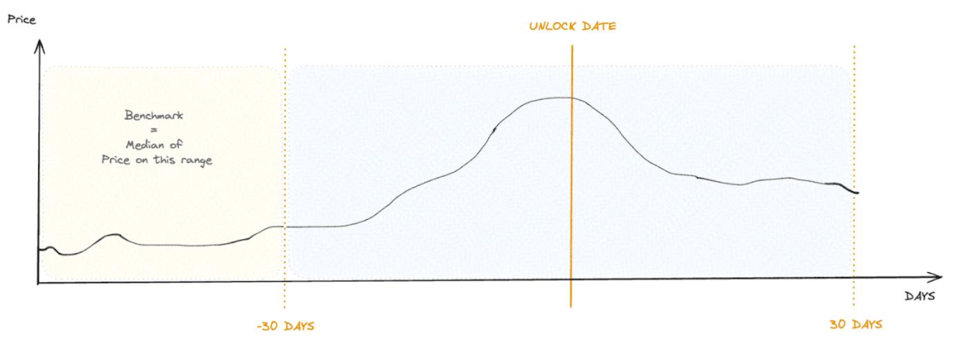 Exploring Token Unlocks: What's the Key Driver of Price Changes?