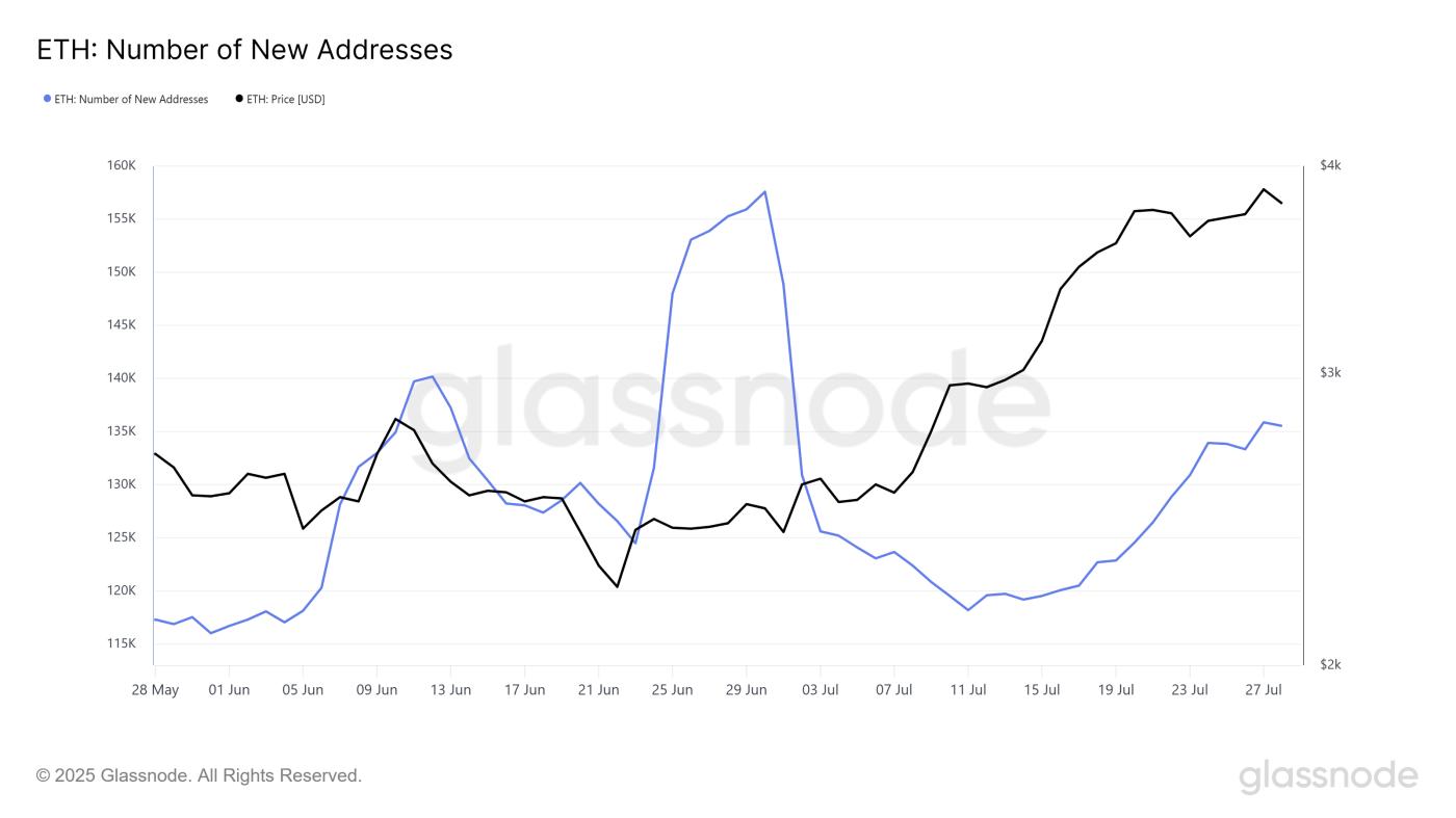 Ethereum New Addresses