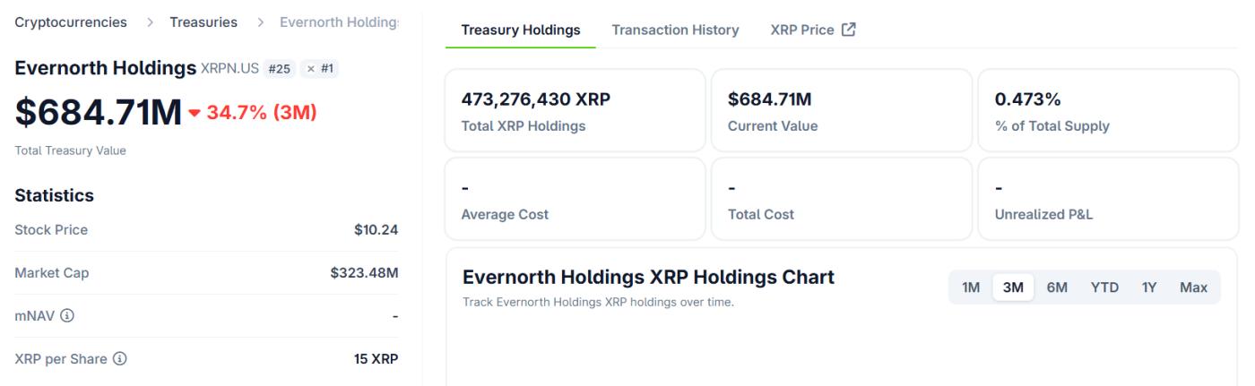 Evernorth Holdings holds XRP. Source: CoinGecko