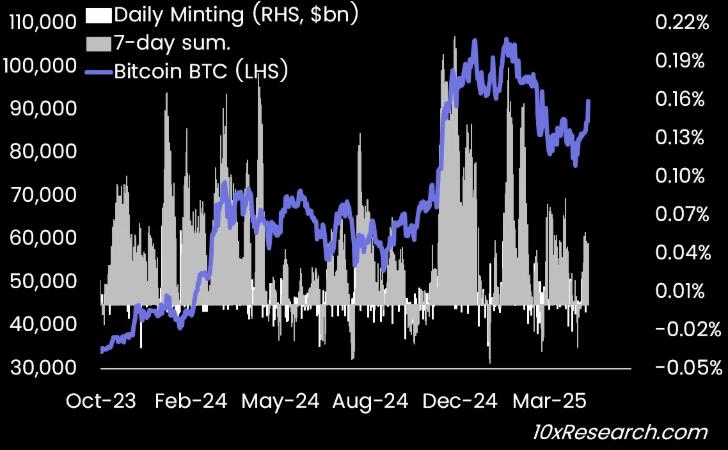 Bitcoin vs Stablecoin Issuance Indicator