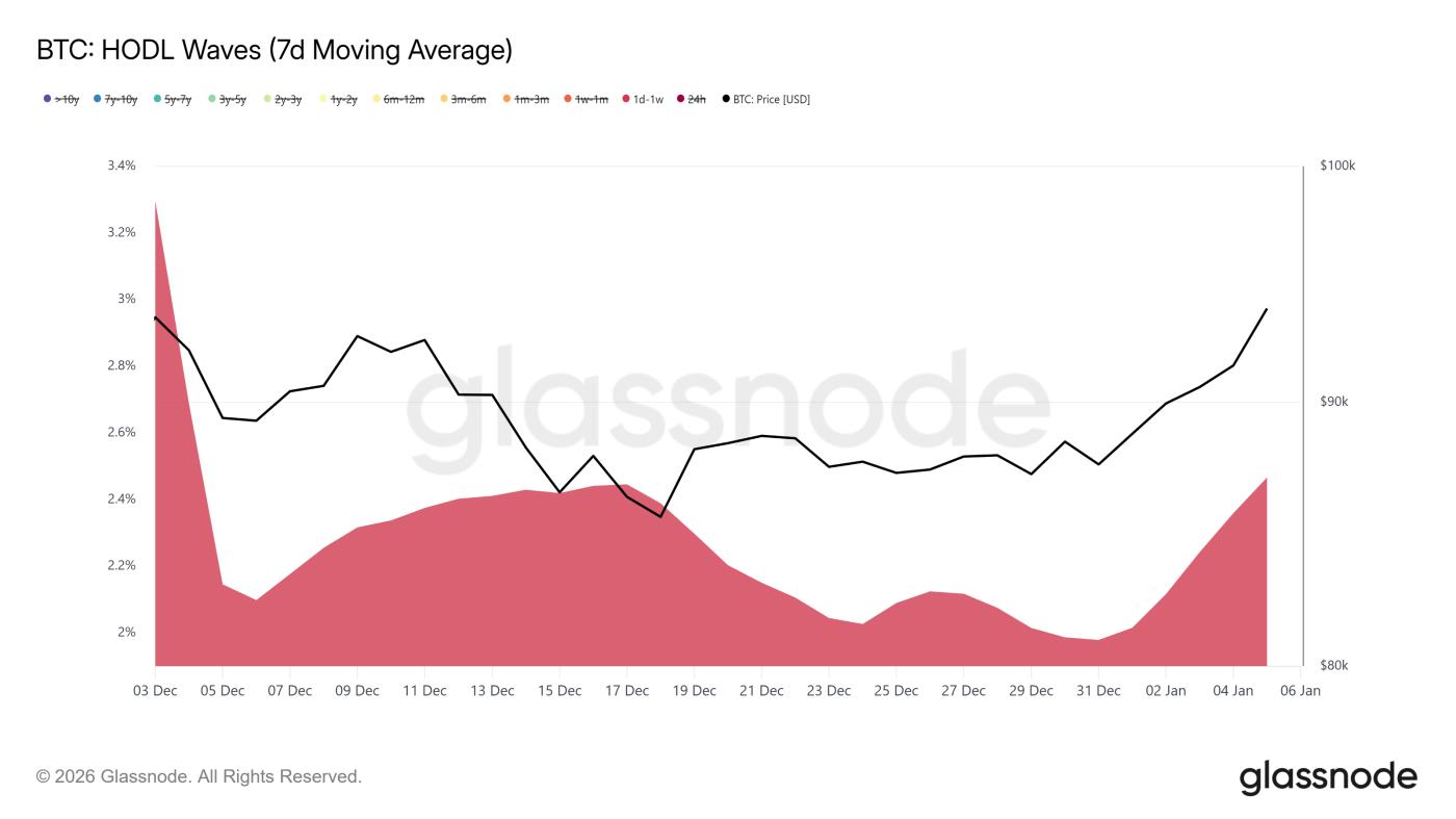 Làn sóng HODL Bitcoin