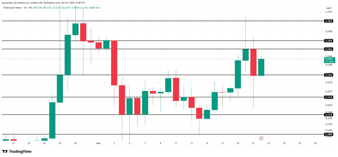 Pi幣價格分析。