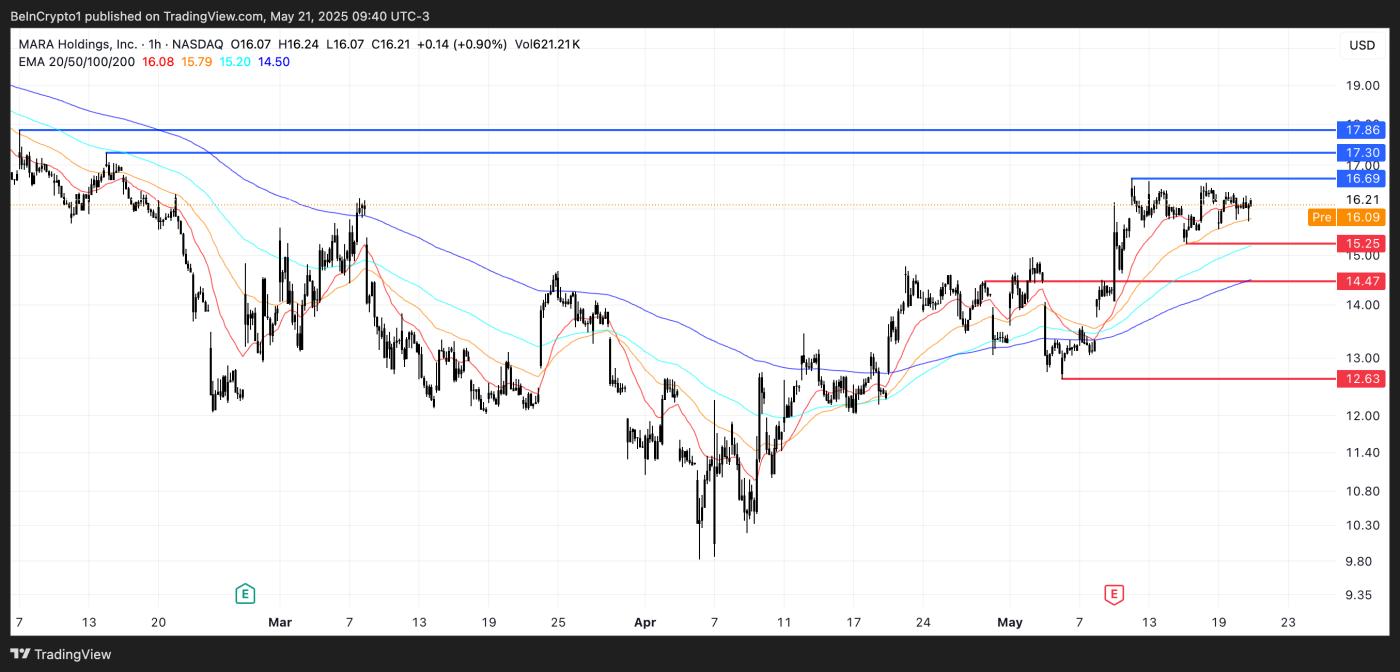 MARA Price Analysis.