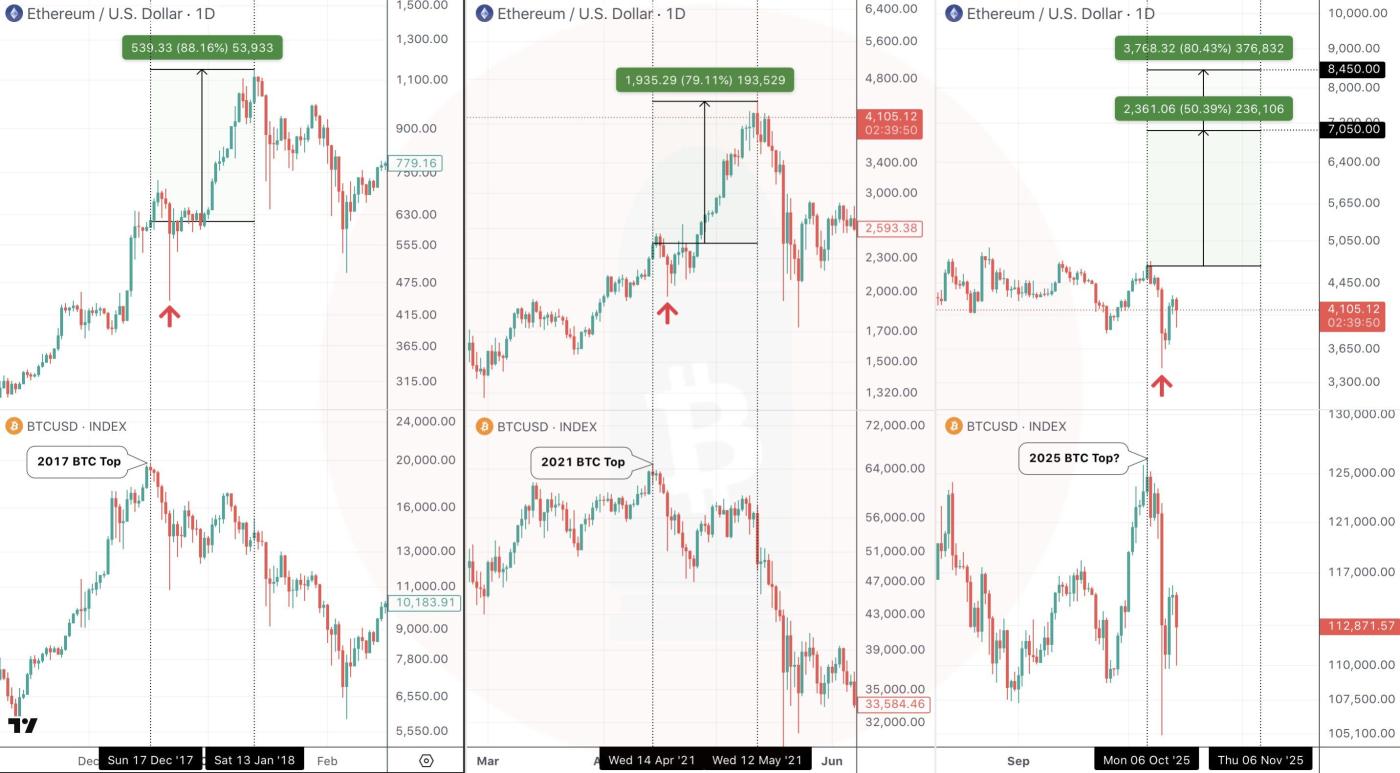 2017년과 2021년의 ETH 가격 주기. 출처: CryptoBullet