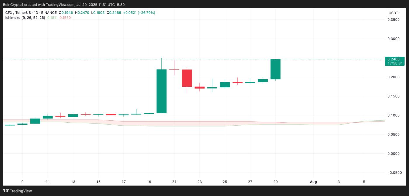 CFX 이치모쿠 클라우드.