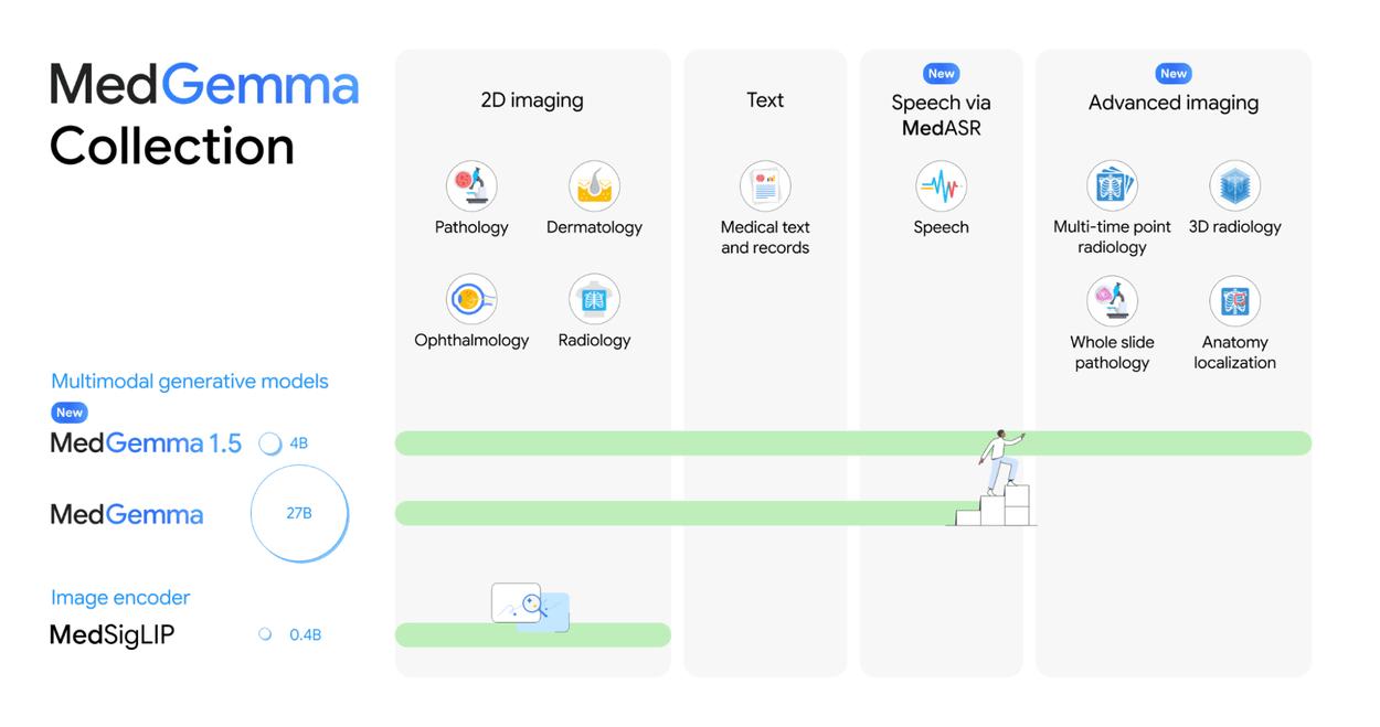 MedGemma Collection infographic showing multimodal AI models for 2D imaging, text, speech, and advanced radiology.