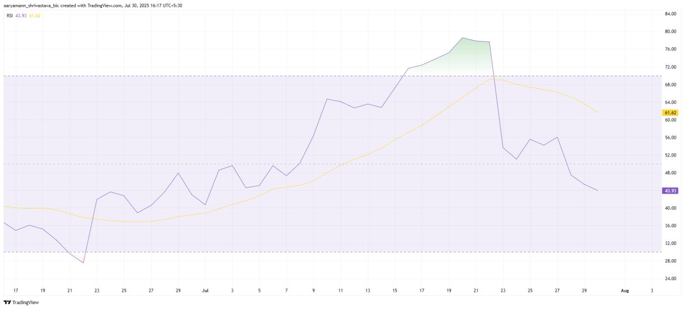 Shiba Inu RSI