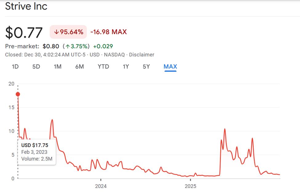Strive (ASST) 股票表现