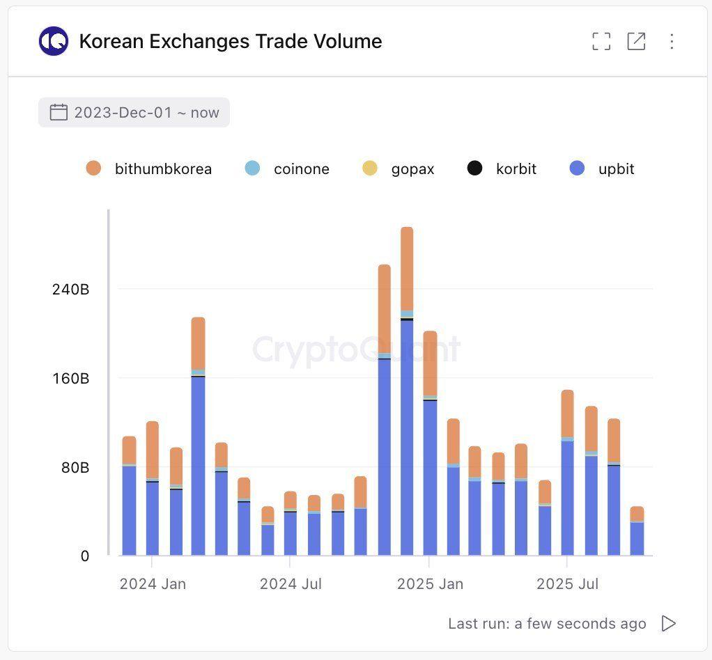 韩国交易所交易量图表显示，交易量急剧下降至历史新低
