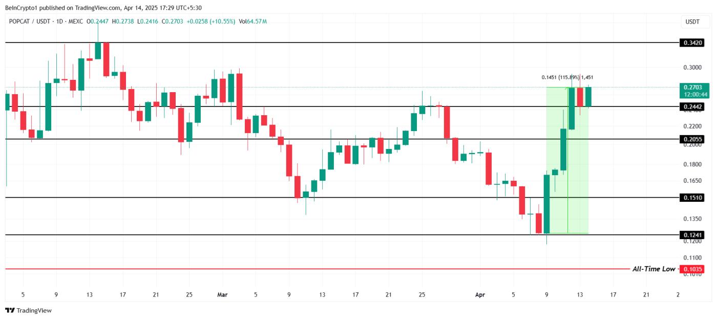 Phân tích giá POPCAT.