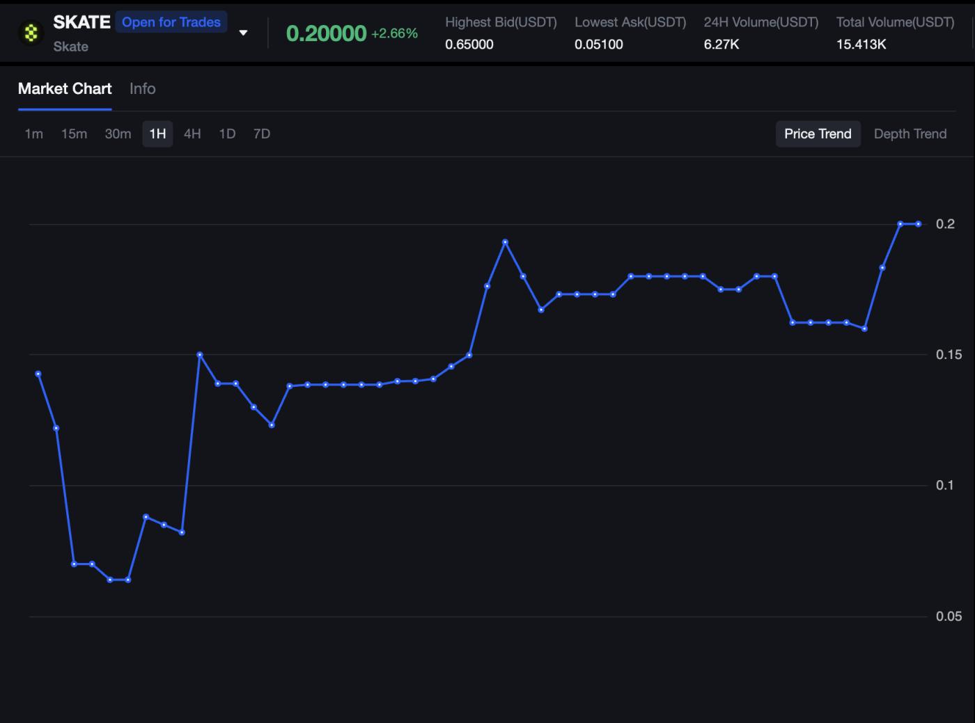SKATE Pre-Market Trading Price Performance binance listing