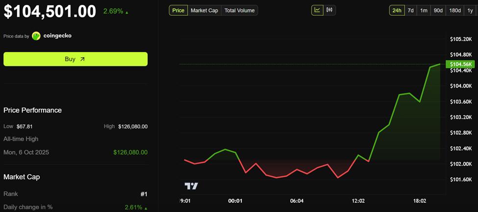비트코인(BTC) 가격 성과