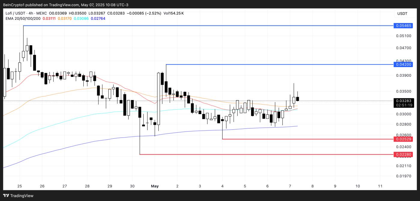 LOFI Price Analysis.