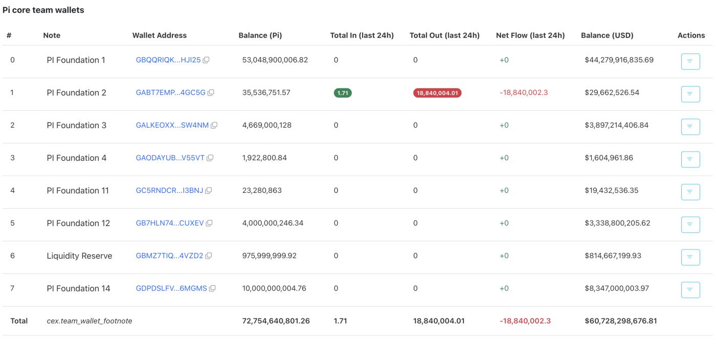 Pi Coin Supply Concentration