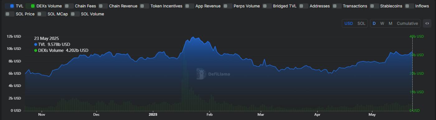 Solana tvl and dex volume