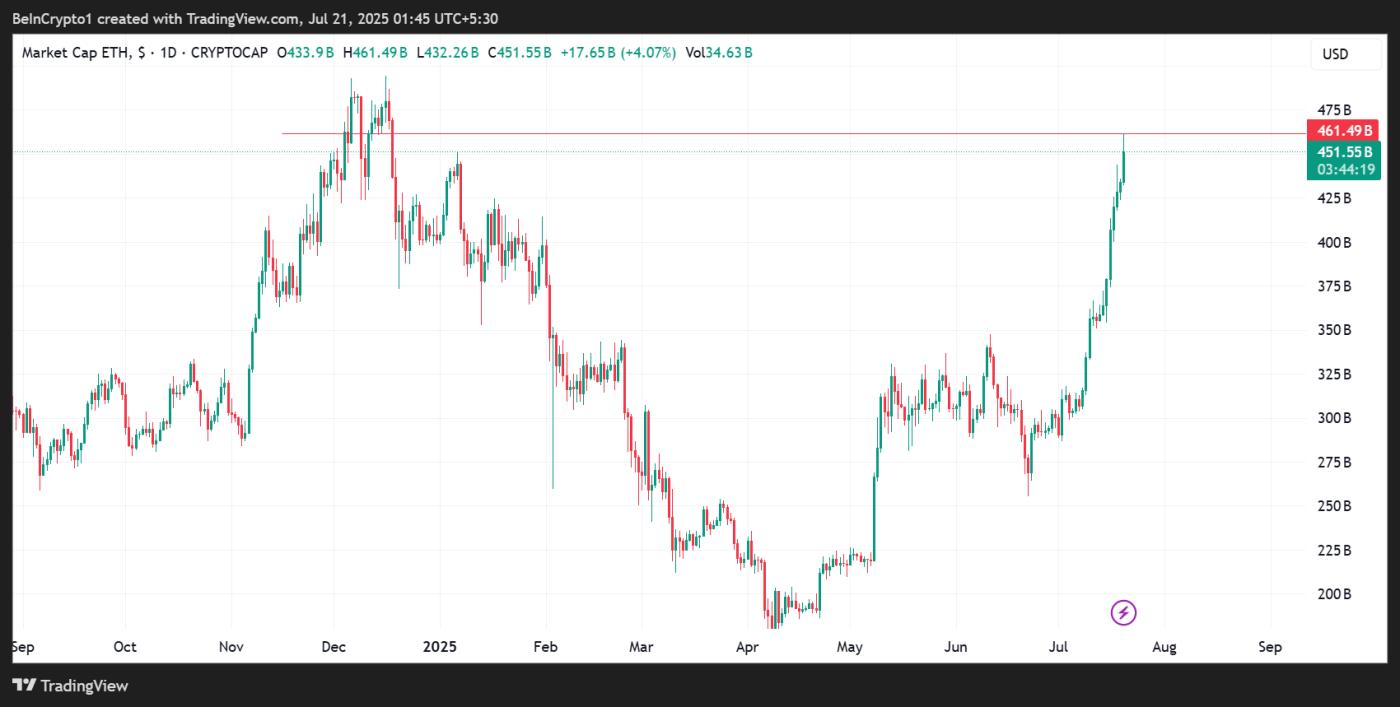 Ethereum (ETH) Price Performance