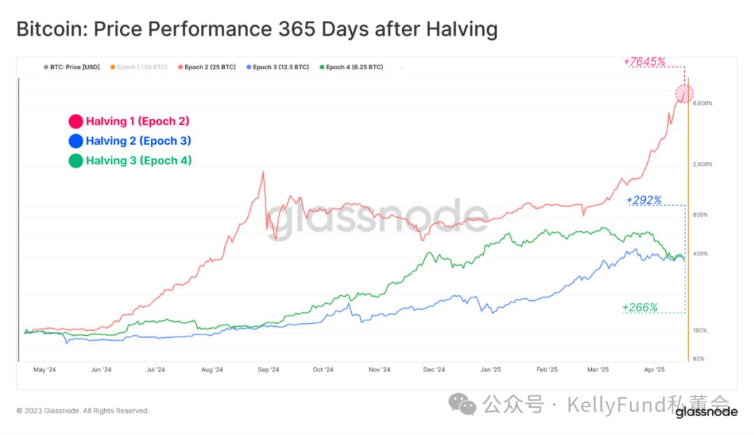 Thị trường tăng trưởng độc đáo nhất trong lịch sử? Nhiều chỉ số về đợt “halving” thứ 4 bị phá vỡ