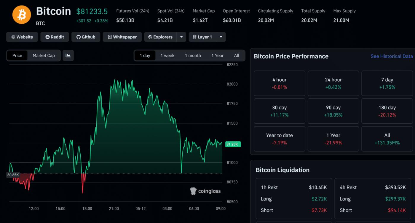 Bitcoin sẽ vượt 82.000 USD hay chốt lời lại chặn đà tăng? - Tin Tức Bitcoin - Cập Nhật Tin Tức Coin Mới Nhất 24/7 2026