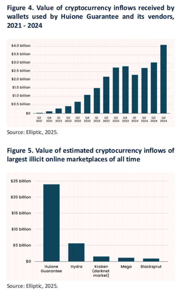 UNODC releases fraud report in Southeast Asia: Cryptocurrency becomes a tool for crime, and all parties need to strengthen international cooperation