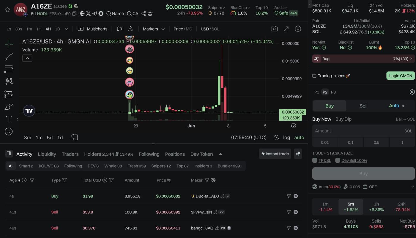 A16ZE’s price performance. Source: GMGN