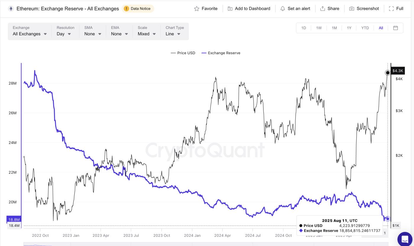 Ethereum price and low exchange reserves