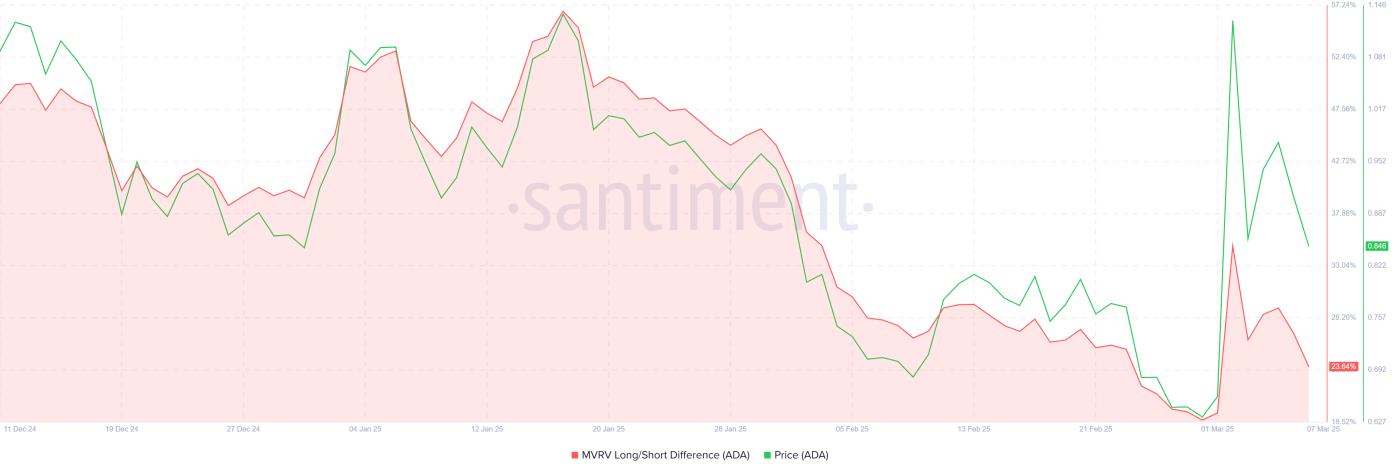 Cardano MVRV Long/Short Difference