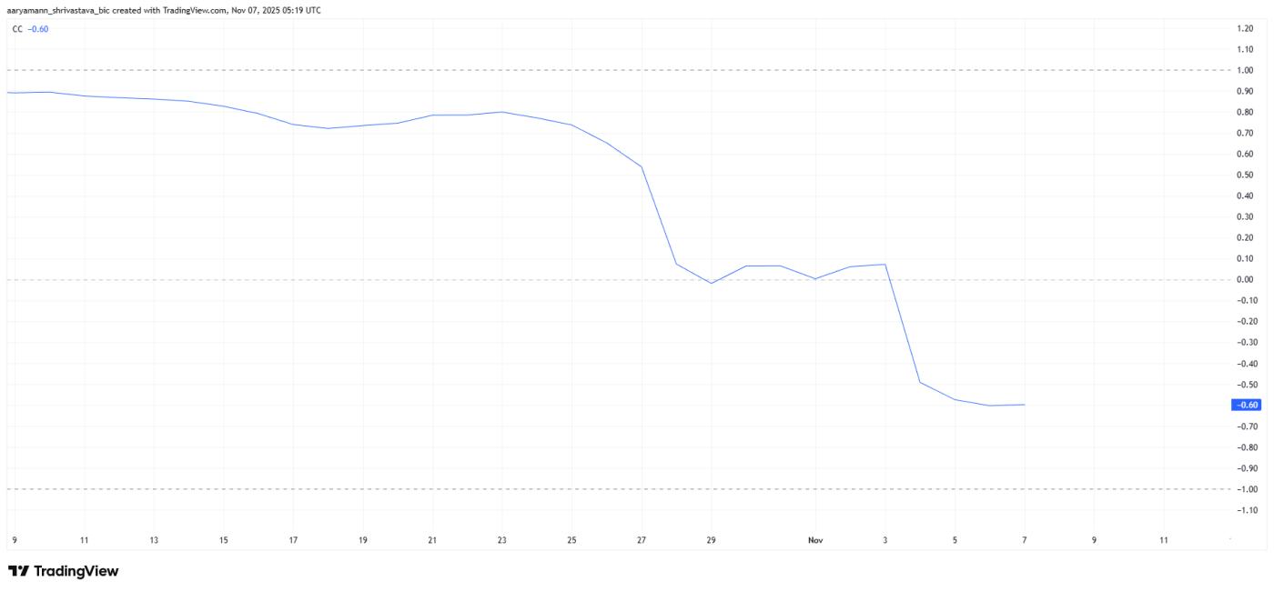 AIA와 비트코인의 상관관계