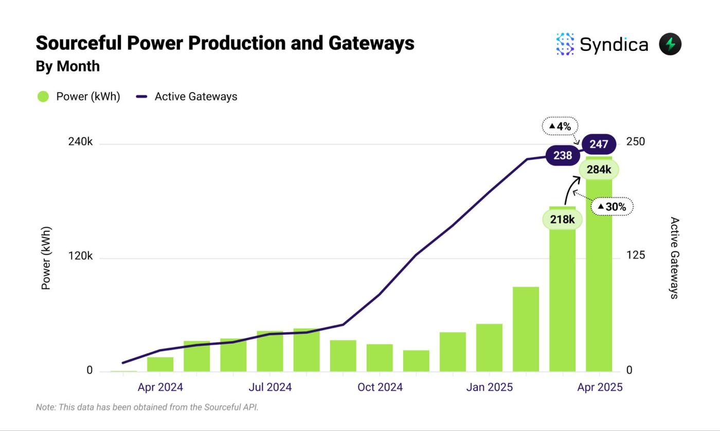 Solana DePIN赛道月收入创年内新高？盘点主要项目4月表现