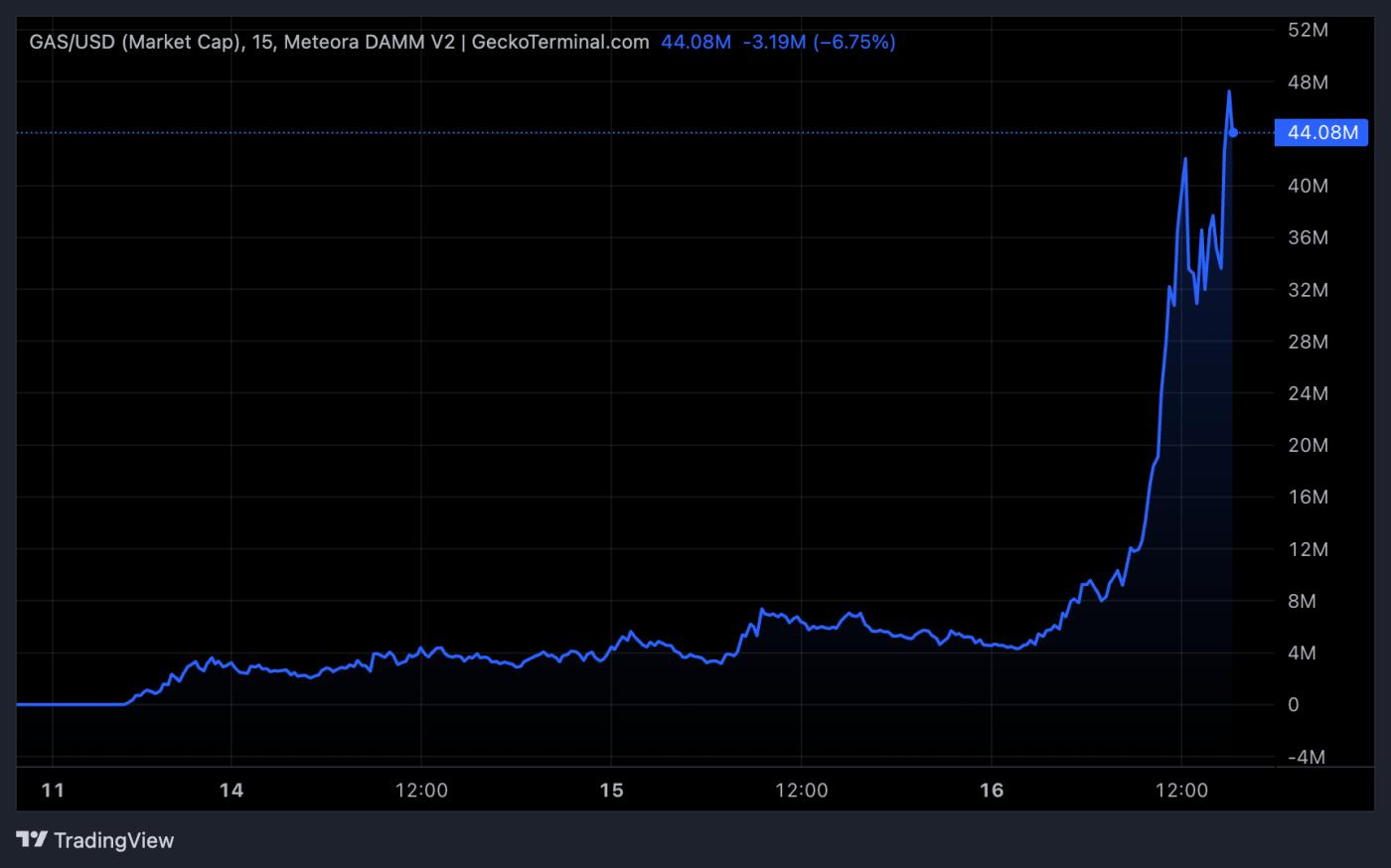 GAS 토큰 가격 실적
