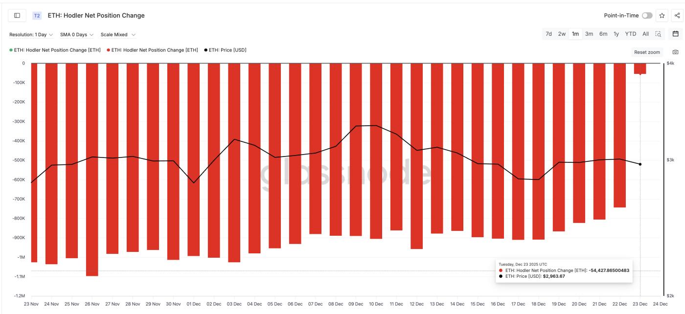 Holder Selling Dips 95%