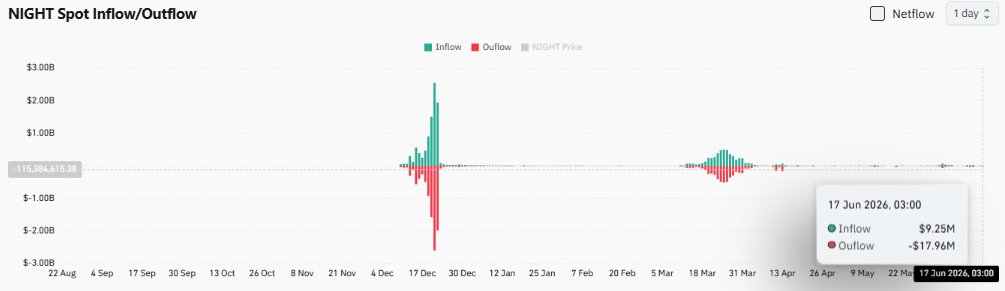 Midnight giảm 11%: NIGHT có thể phục hồi sau bài test này? - Tin Tức Bitcoin - Cập Nhật Tin Tức Coin Mới Nhất 24/7 2026