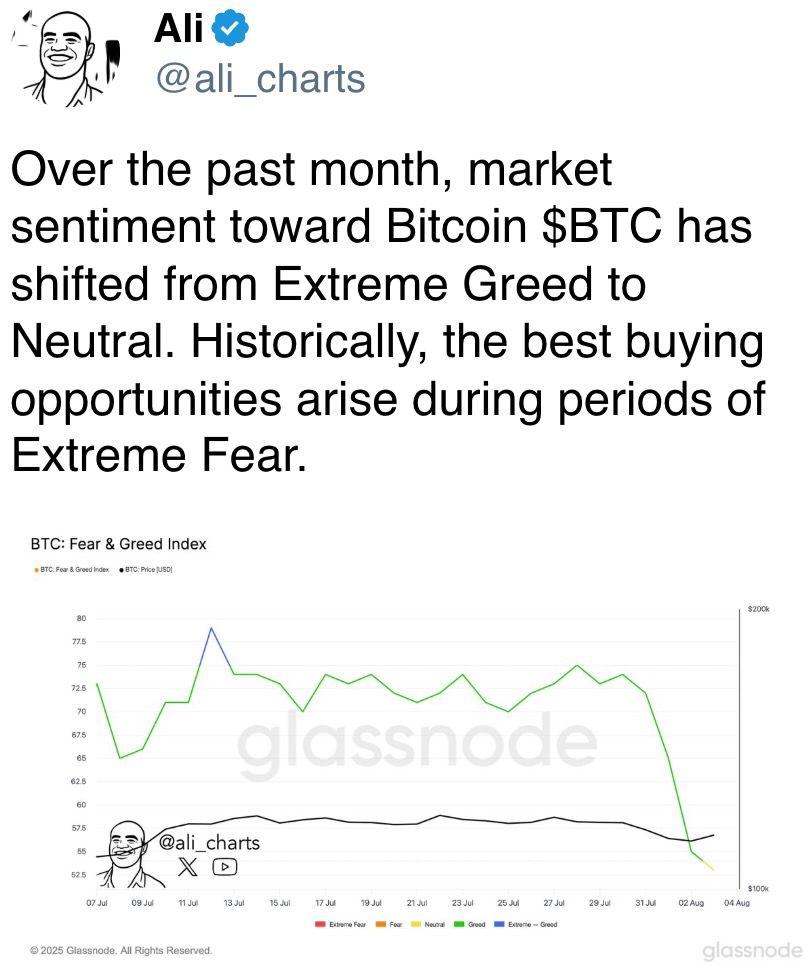 Over the past month, market sentiment toward Bitcoin $BTC has shifted from Extreme Greed to Neutral. Historically, the best buying opportunities arise during periods of Extreme Fear. Over the past month, market sentiment toward Bitcoin $BTC has shifted from Extreme Greed to Neutral. Historically, the best buying opportunities arise during periods of Extreme Fear.