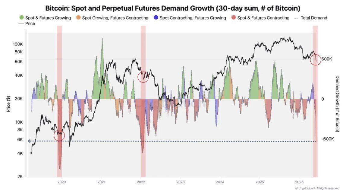 Growth in demand for BTC spot and perpetual futures contracts.