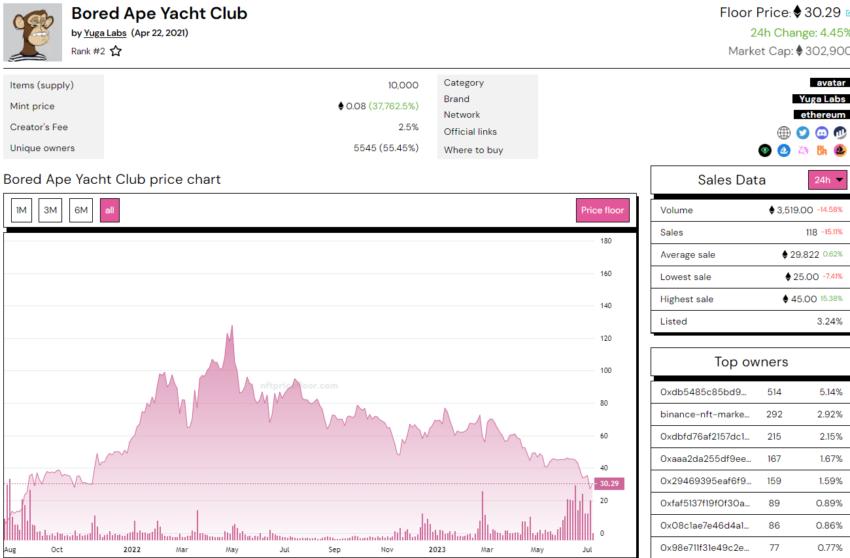 Bored Ape 요트 클럽 BAYC NFT 가격 층. 출처: NFTPriceFloor