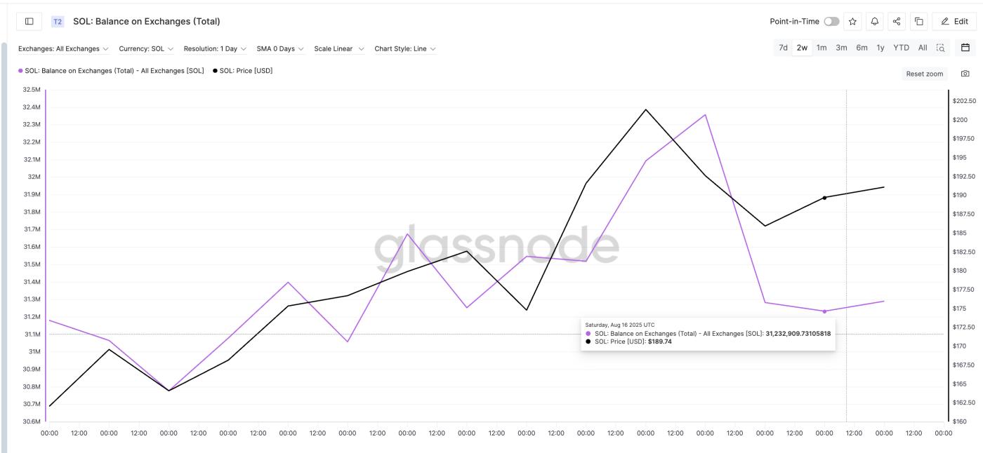SOL在交易所的餘額持續下降