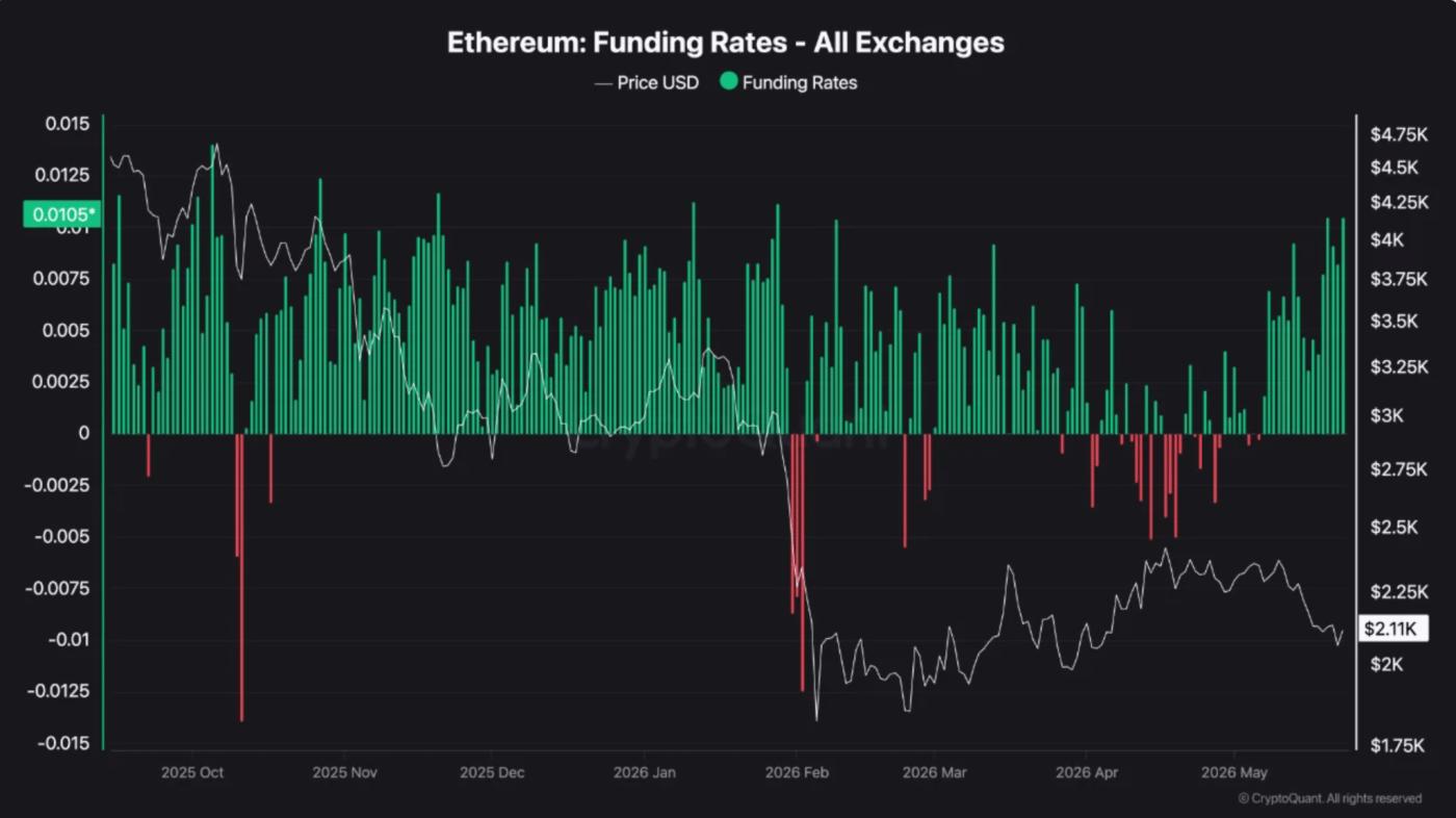 Ethereum đối mặt rủi ro khi đòn bẩy tăng dưới nhu cầu yếu - Tin Tức Bitcoin - Cập Nhật Tin Tức Coin Mới Nhất 24/7 2026