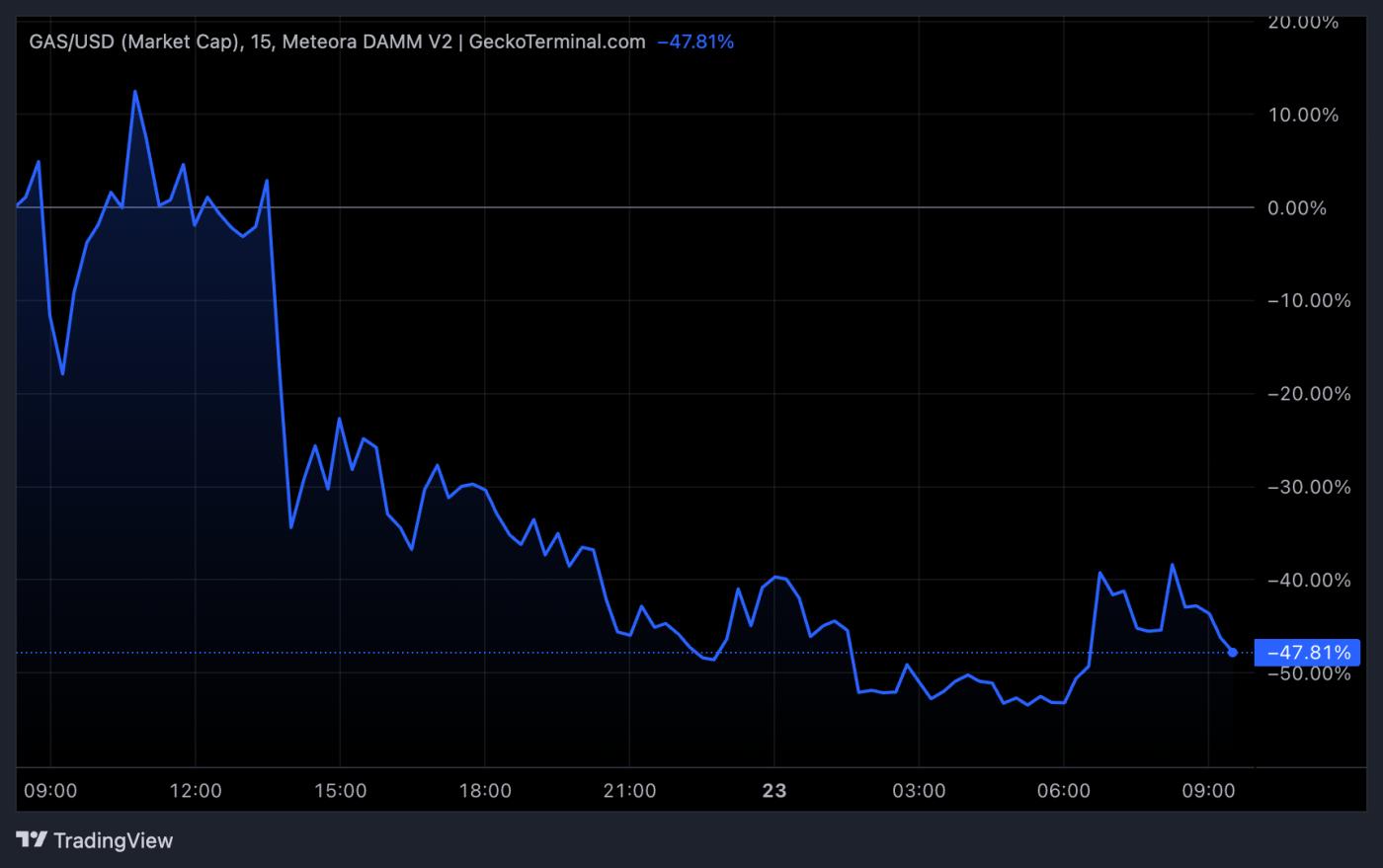 GAS Token Price Performance