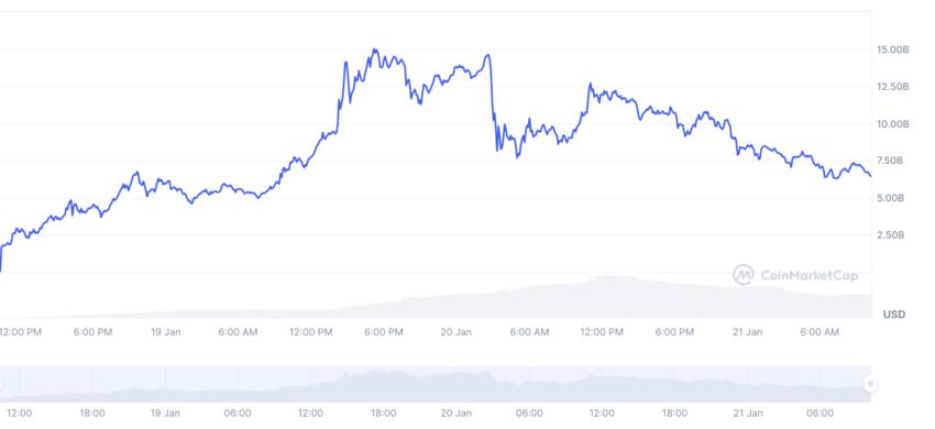 TRUMP Market Capitalization