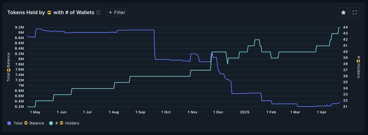 Smart Money Holders and Total Balance for DSYNC.