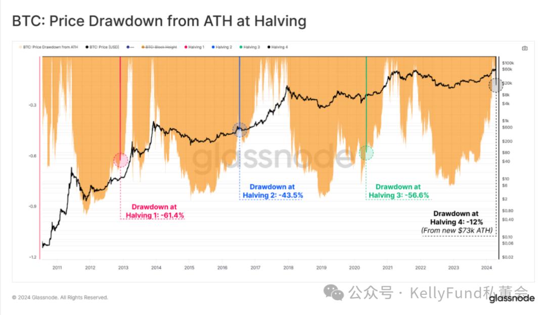 Thị trường tăng trưởng độc đáo nhất trong lịch sử? Nhiều chỉ số về đợt “halving” thứ 4 bị phá vỡ