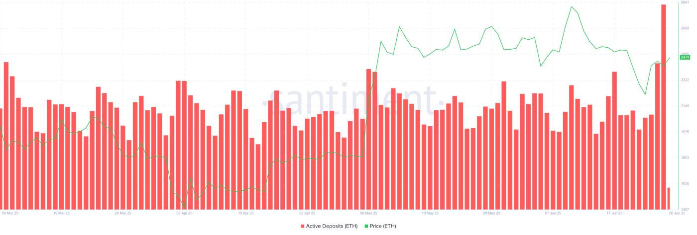 Ethereum Active Deposits