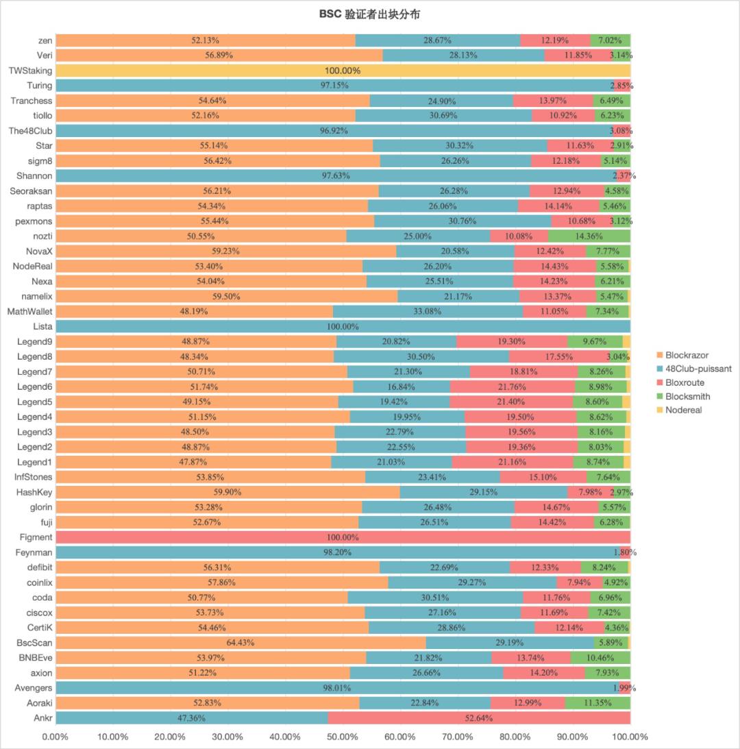 How is the operation of the BNB Chain 8 months after the full implementation of PBS?