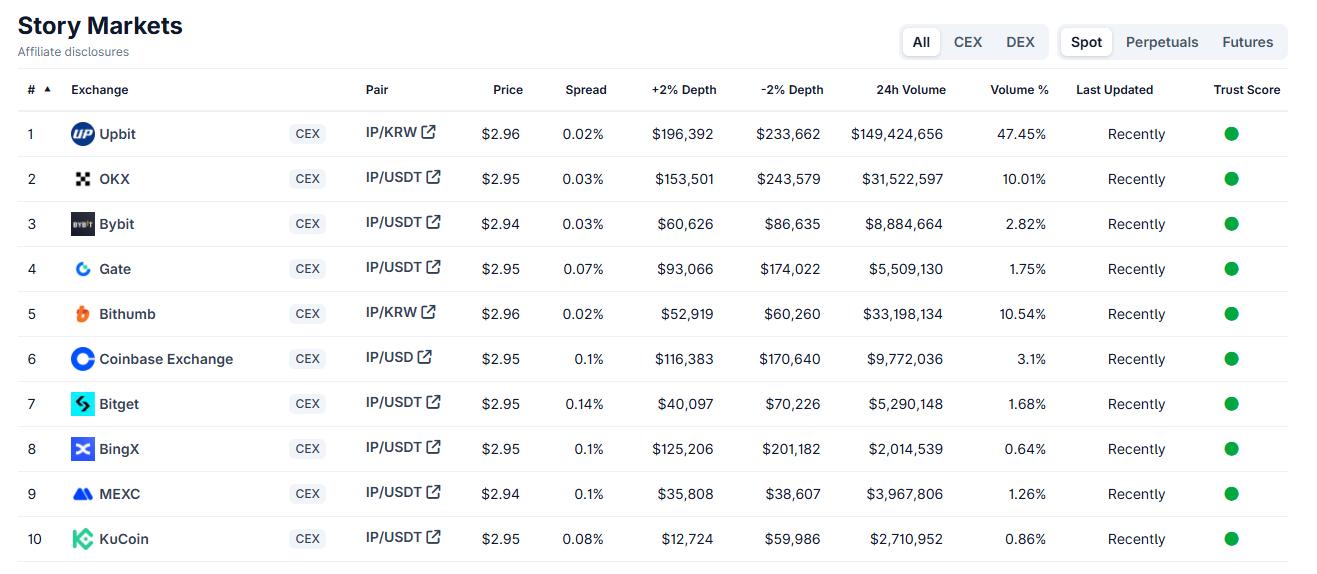 IP trading volume on exchanges. Source: CoinGecko