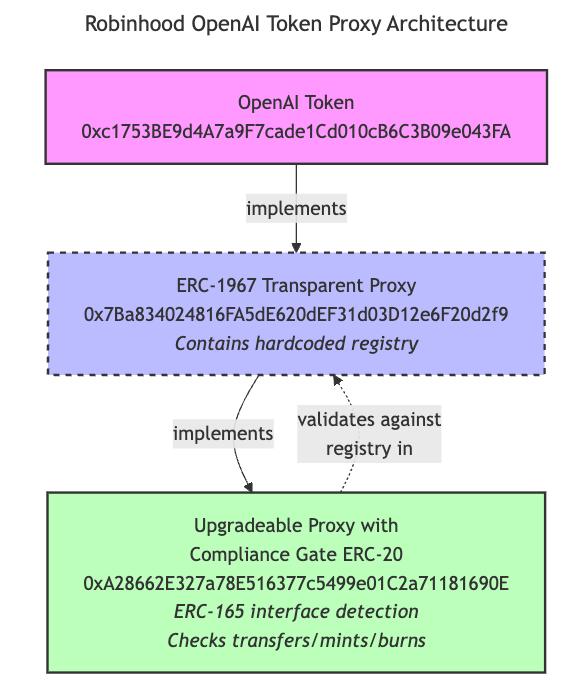 xStocks Open Ecosystem vs Robinhood Closed Compliance: Two Extreme Practices of Stock Tokenization