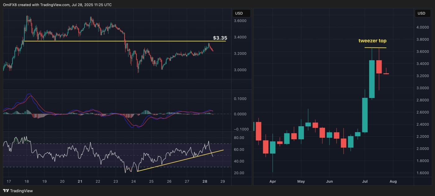 XRP's hourly and weekly charts. (TradingView) XRP's hourly and weekly charts. (TradingView)