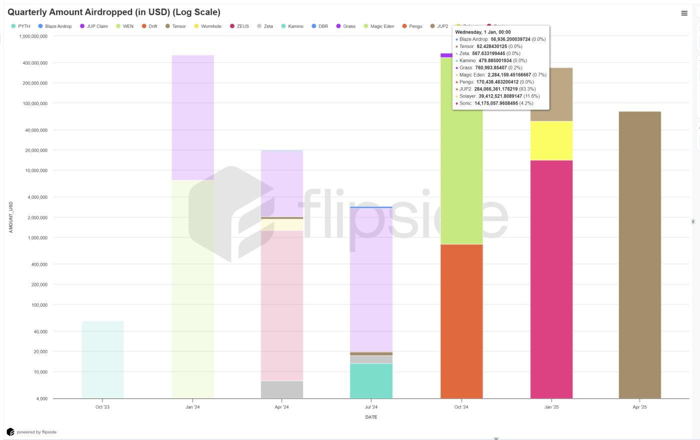 Airdrop amount on Solana.