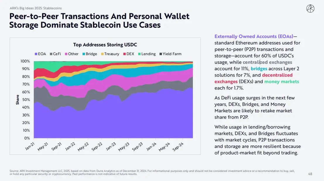 ARK Invest 2025 보고서: 우드는 암호화폐, AI 에이전트, 스테이블코인에 대해 어떻게 생각할까?