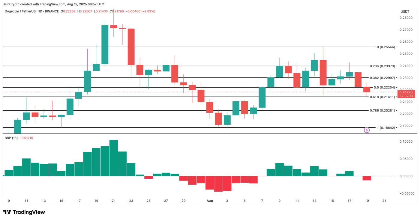 Dogecoin價格分析