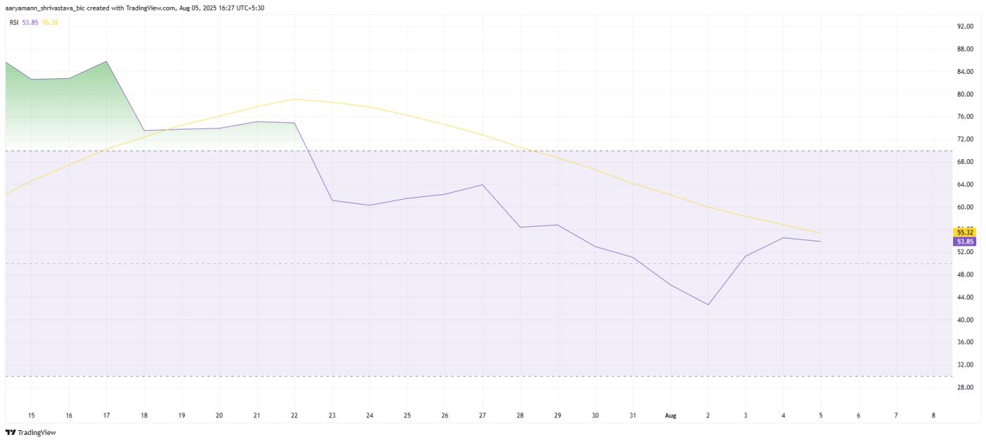 XLM RSI