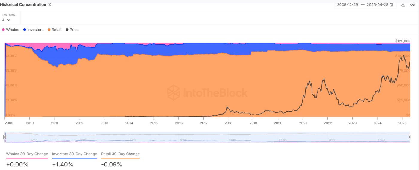 Tường lợi nhuận Bitcoin tái xuất: Bò sẽ vượt qua? - 比特币新闻 - 24/7最新币圈资讯 2025 BTC集中度